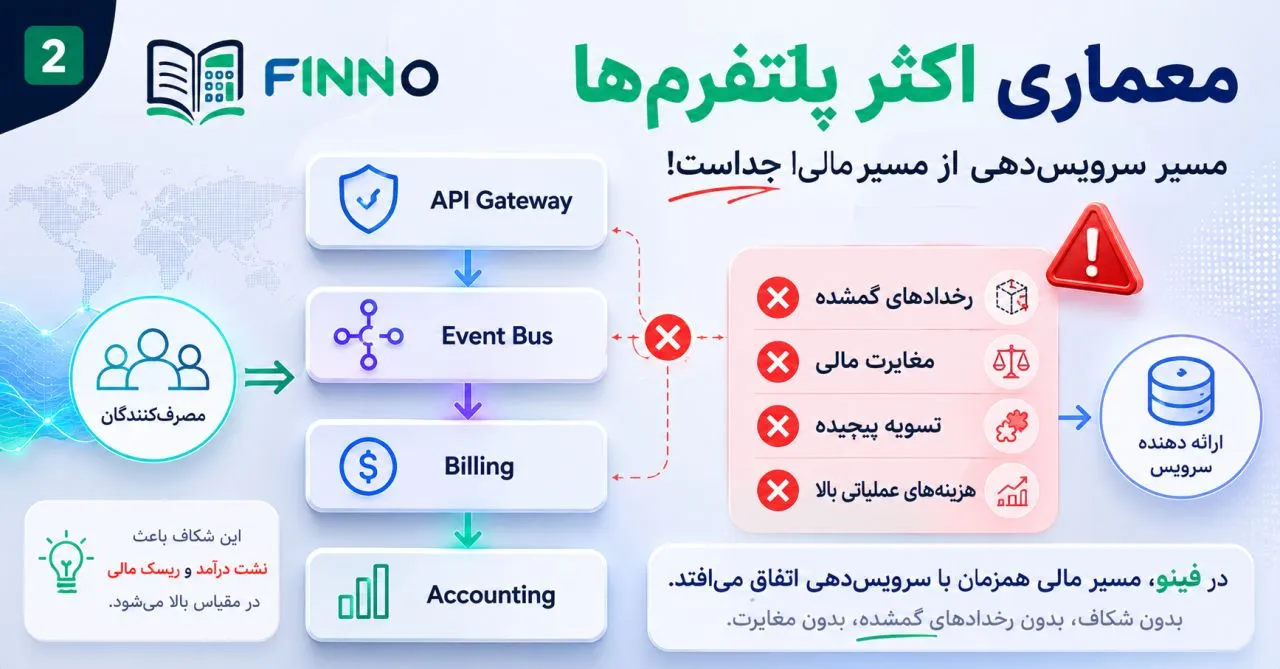 معماری اکثر پلتفرم‌ها — مسیر سرویس‌دهی از مسیر مالی جداست